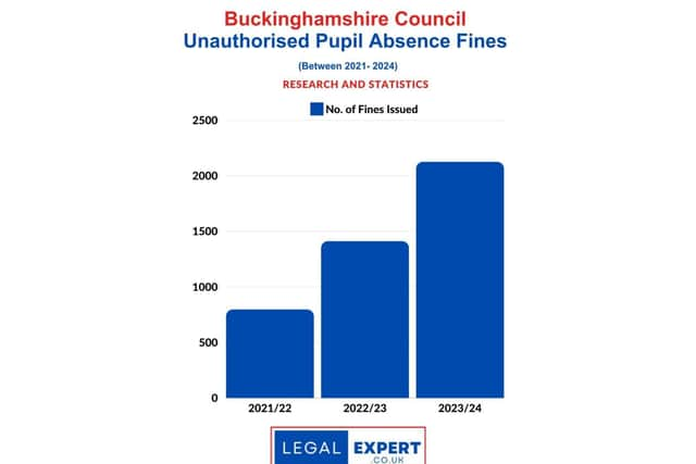 Buckinghamshire Council Issues Over £260k To Parents In Fines For Student Absences